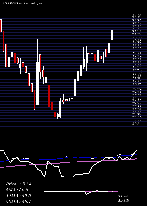  weekly chart PowerIntegrations
