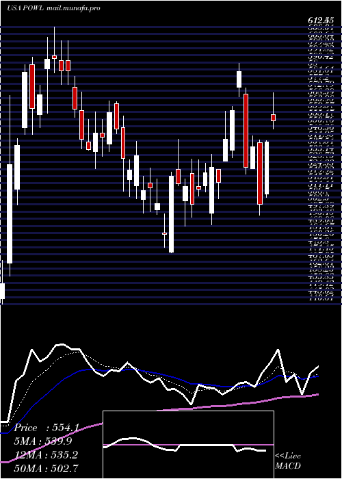  Daily chart PowellIndustries