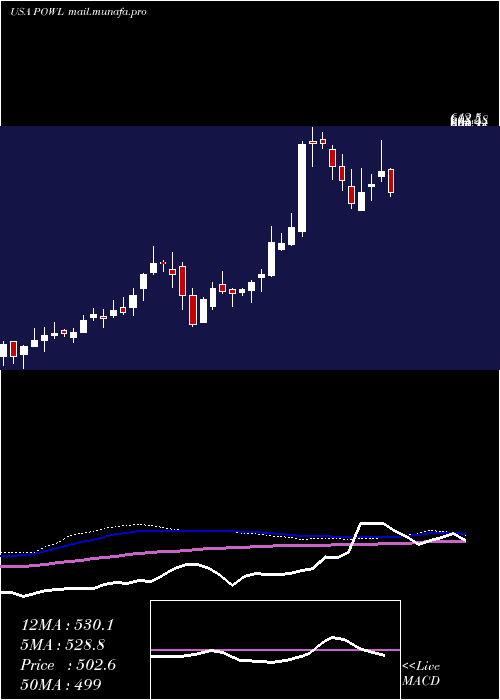  weekly chart PowellIndustries