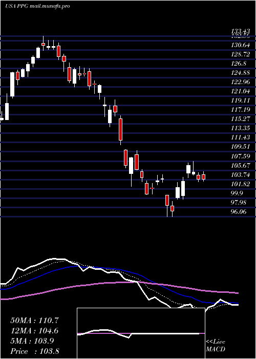  Daily chart PpgIndustries