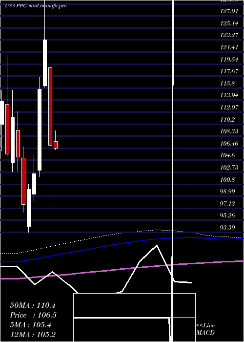  monthly chart PpgIndustries