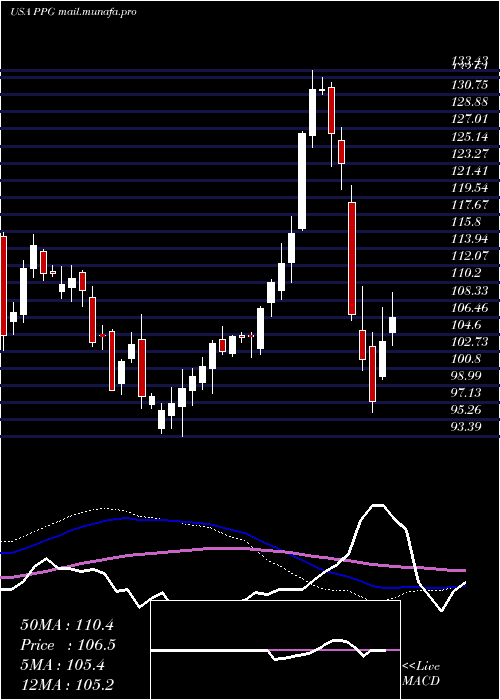  weekly chart PpgIndustries