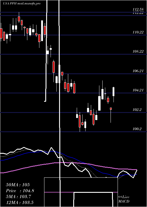  Daily chart VaneckVectors