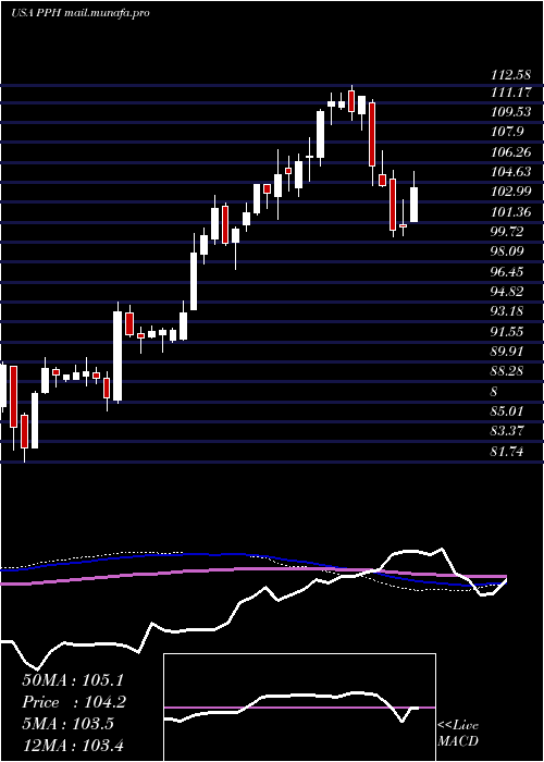  weekly chart VaneckVectors
