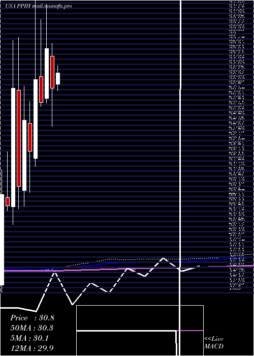  monthly chart PermaPipe