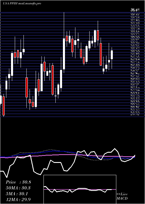  weekly chart PermaPipe