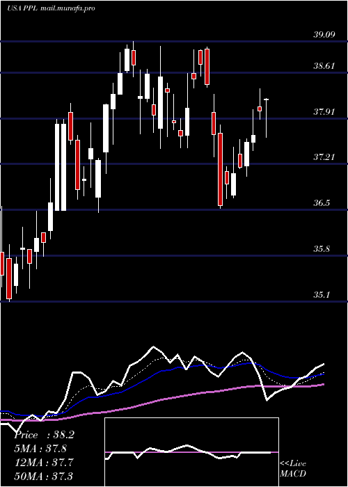  Daily chart PplCorporation