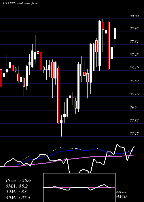  weekly chart PplCorporation