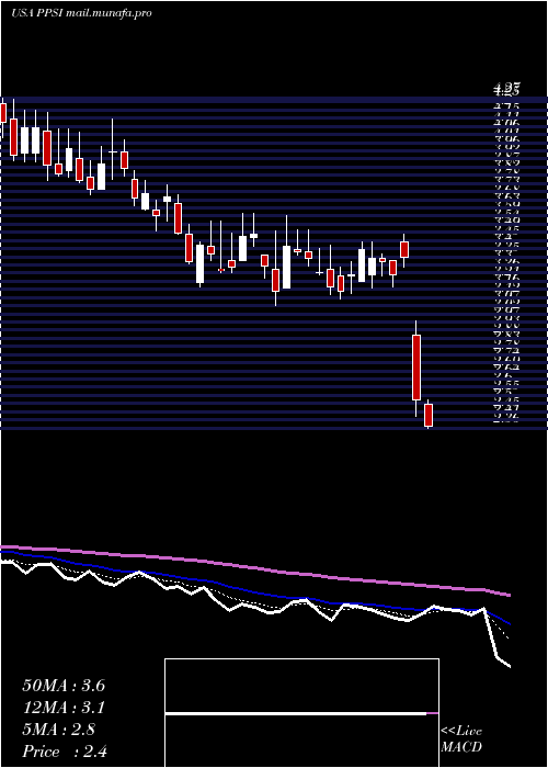  Daily chart PioneerPower