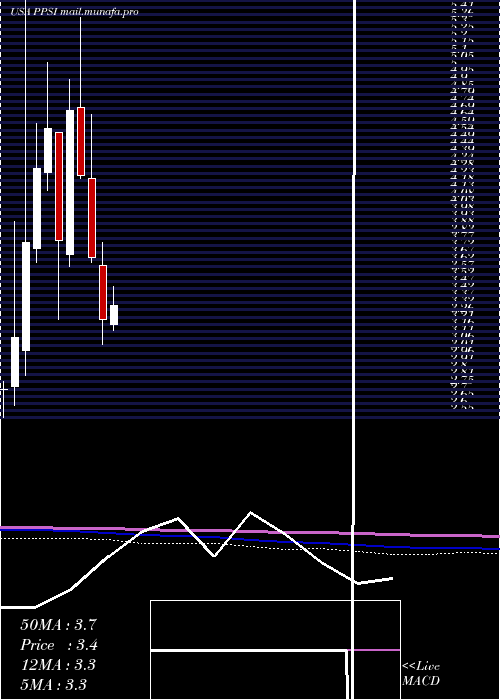  monthly chart PioneerPower