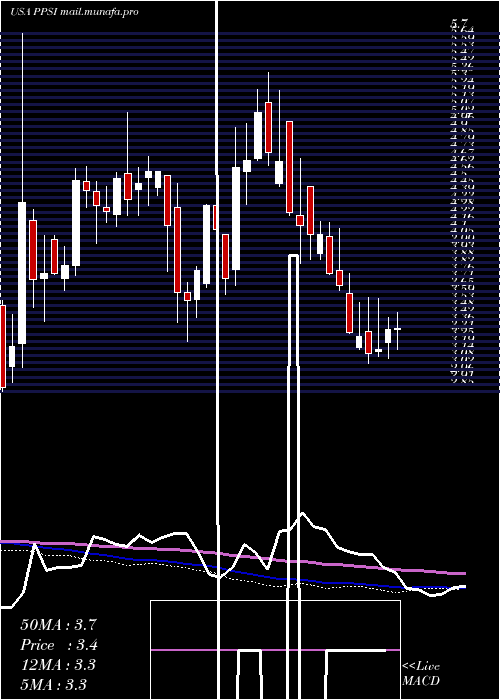  weekly chart PioneerPower