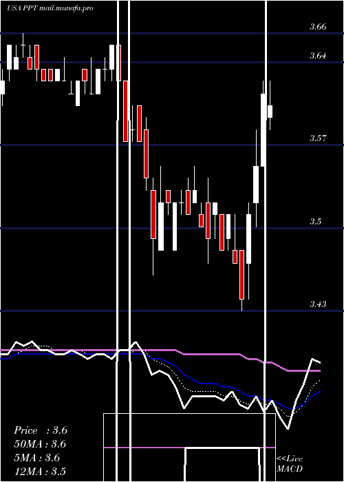  Daily chart PutnamPremier