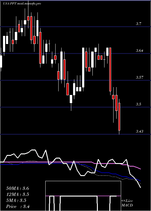  weekly chart PutnamPremier