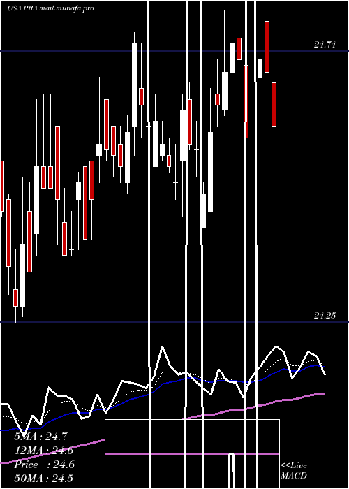  Daily chart ProassuranceCorporation