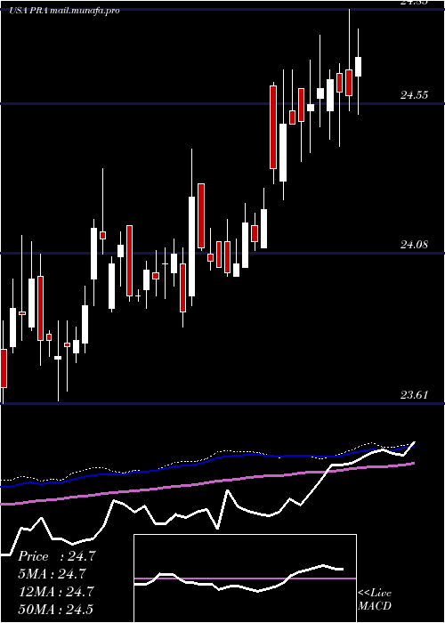  weekly chart ProassuranceCorporation