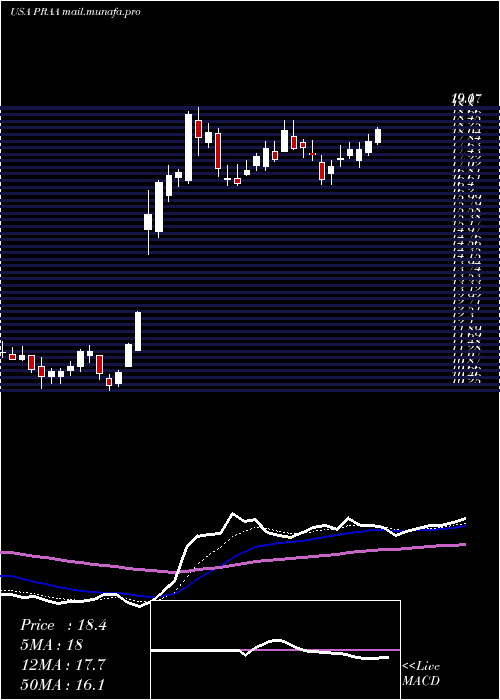  Daily chart PraGroup