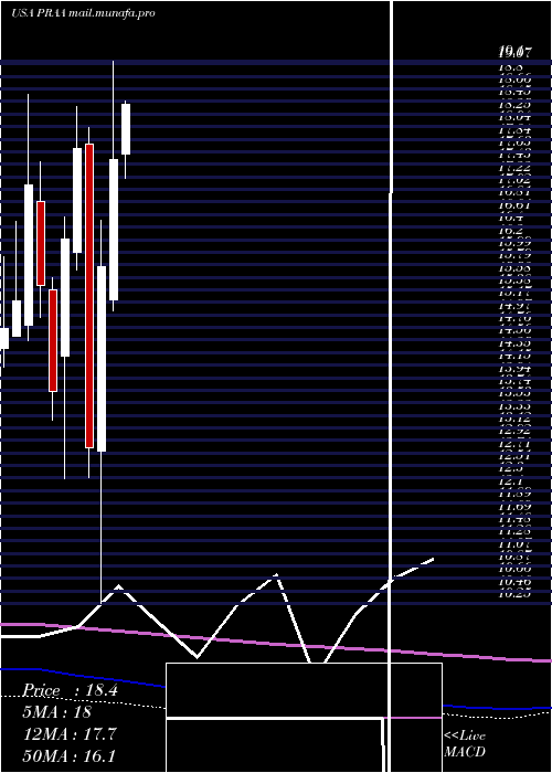  monthly chart PraGroup