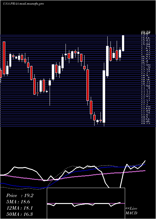  weekly chart PraGroup