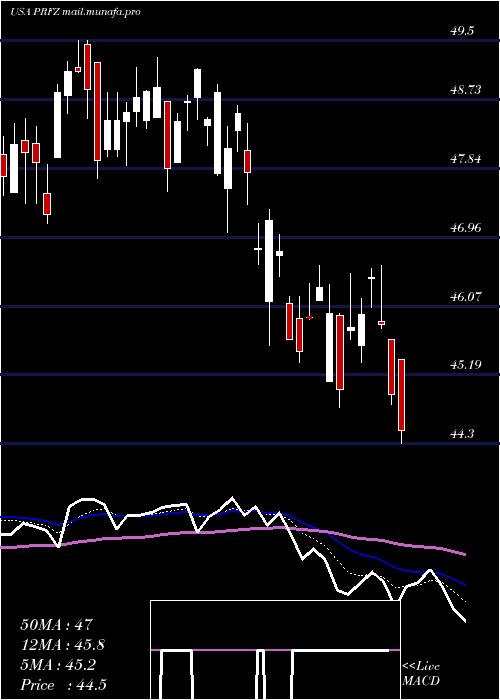  Daily chart InvescoFtse