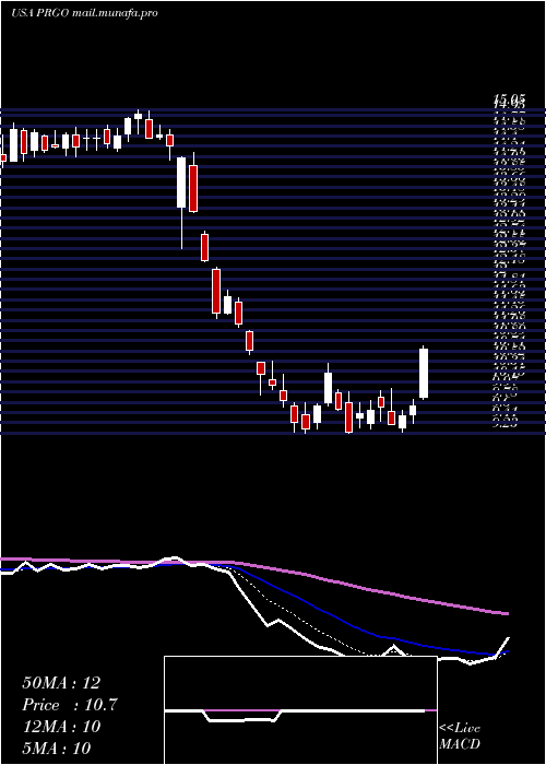  Daily chart PerrigoCompany