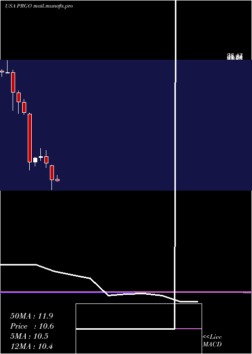  monthly chart PerrigoCompany