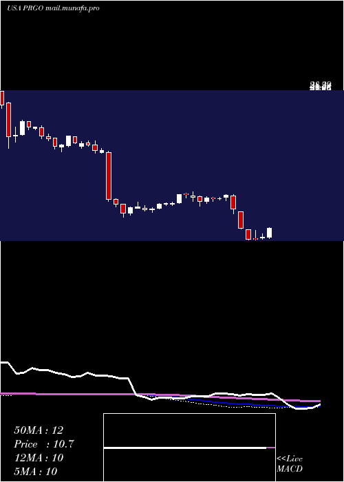  weekly chart PerrigoCompany