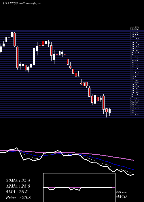  Daily chart ProgressSoftware