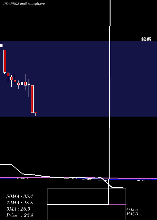  monthly chart ProgressSoftware