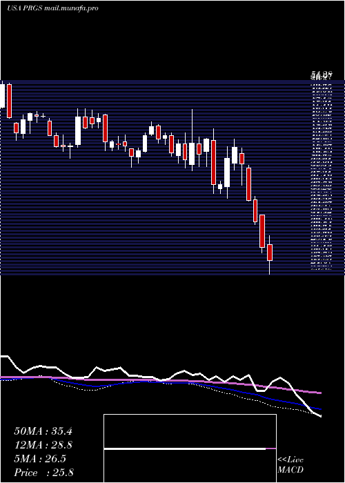  weekly chart ProgressSoftware