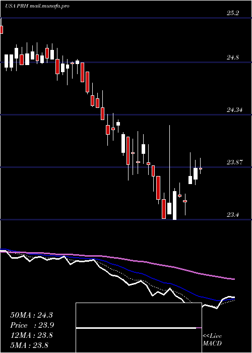  Daily chart PrudentialFinancial