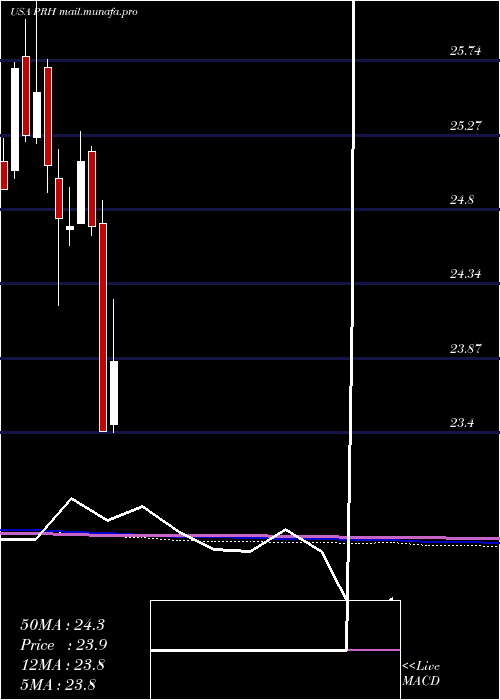  monthly chart PrudentialFinancial