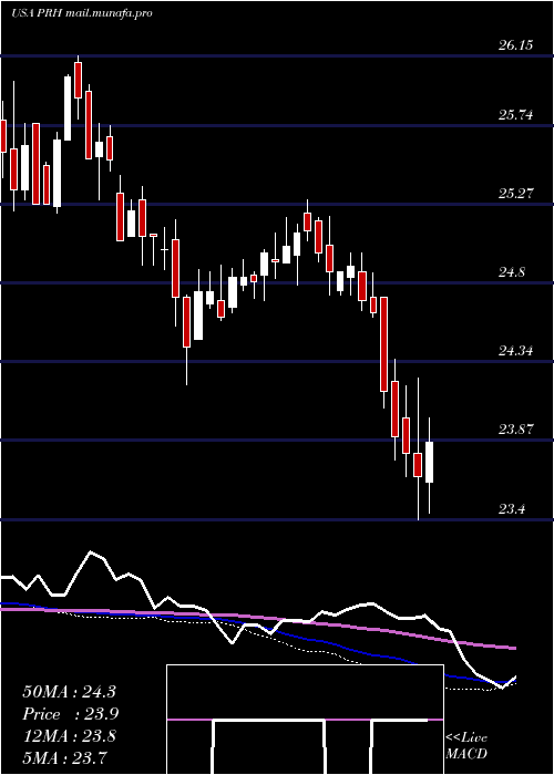  weekly chart PrudentialFinancial