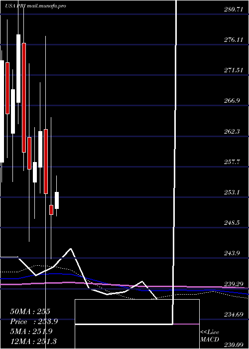  monthly chart PrimericaInc