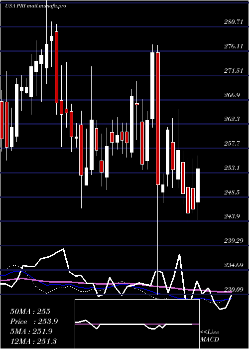  weekly chart PrimericaInc
