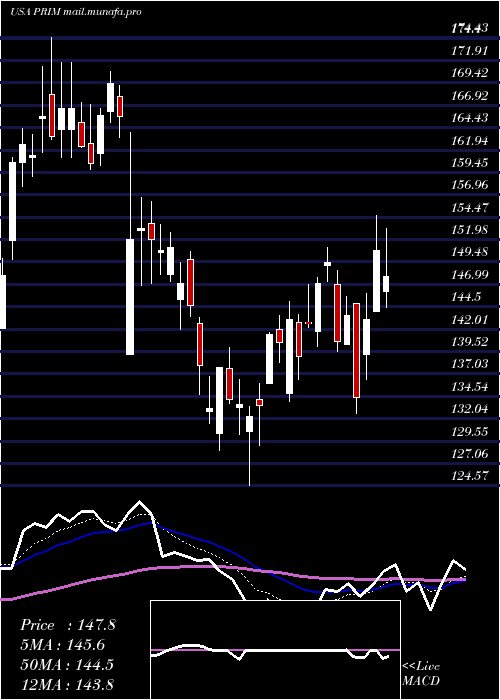  Daily chart PrimorisServices