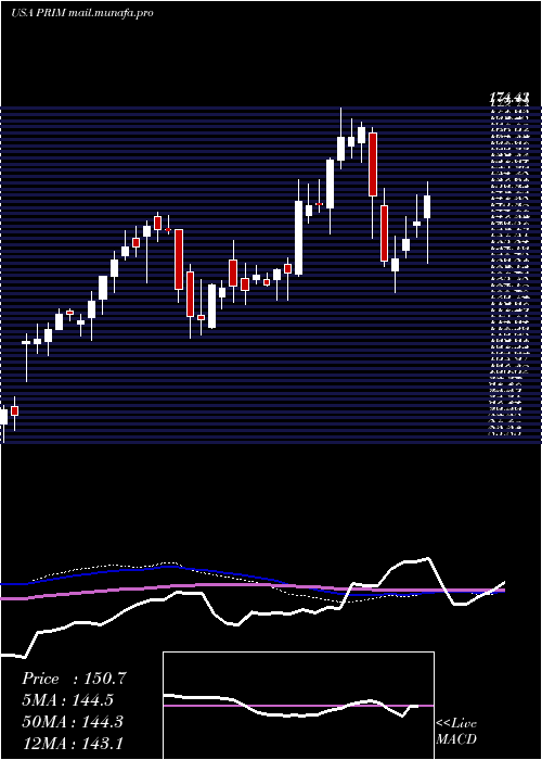  weekly chart PrimorisServices