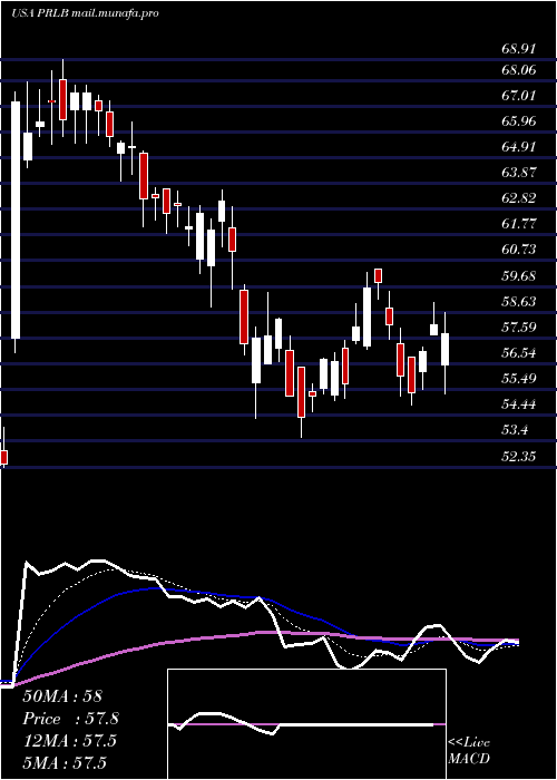  Daily chart ProtoLabs