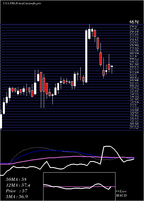  weekly chart ProtoLabs