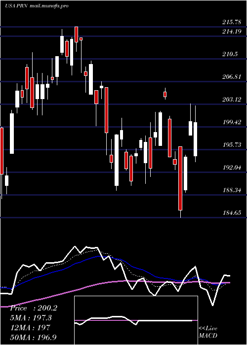  Daily chart InvescoDwa