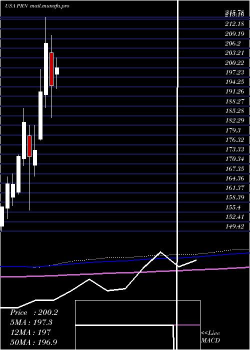  monthly chart InvescoDwa