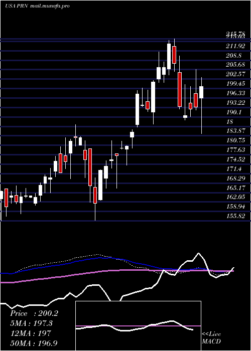 weekly chart InvescoDwa