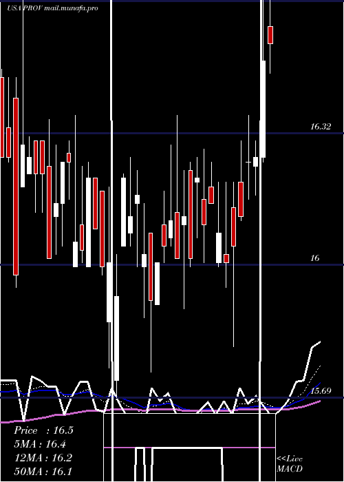  Daily chart ProvidentFinancial