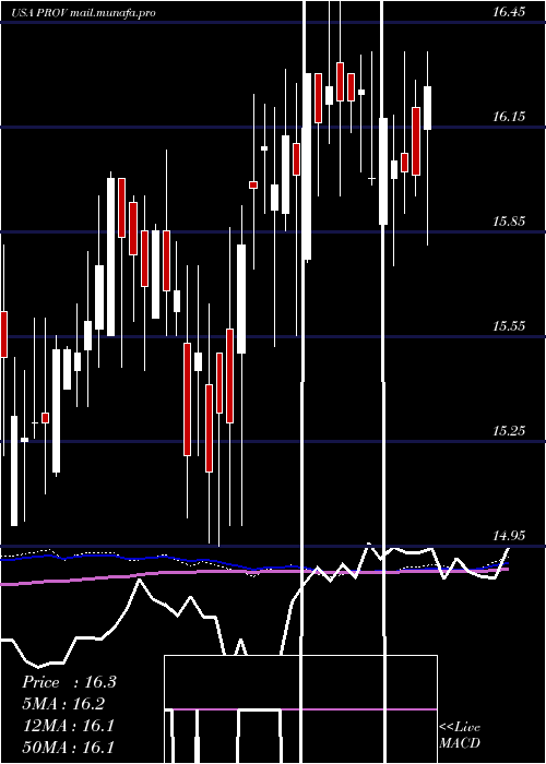  weekly chart ProvidentFinancial