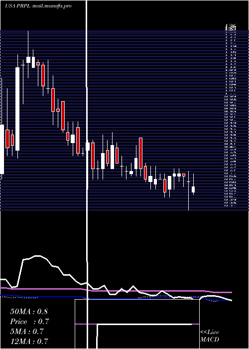  weekly chart PurpleInnovation