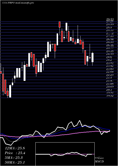  Daily chart PrecipioInc
