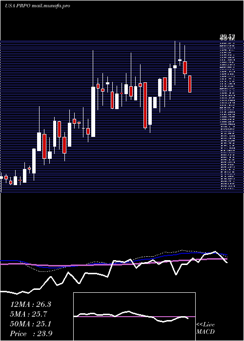  weekly chart PrecipioInc