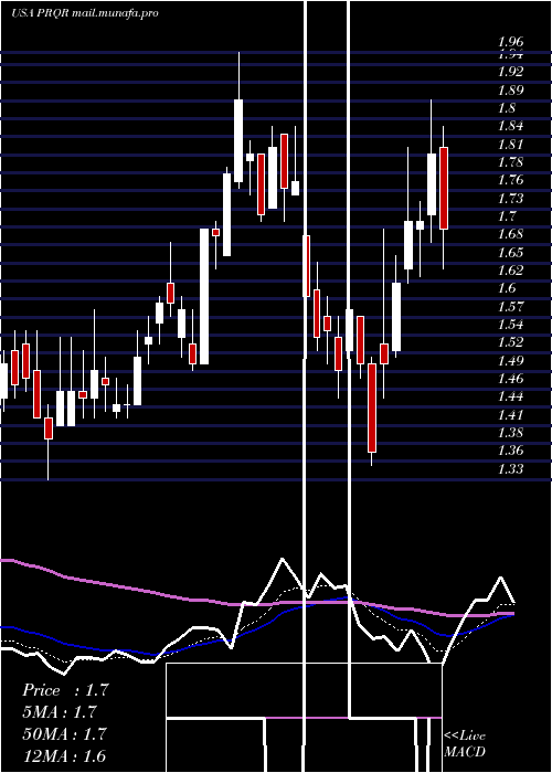  Daily chart ProqrTherapeutics