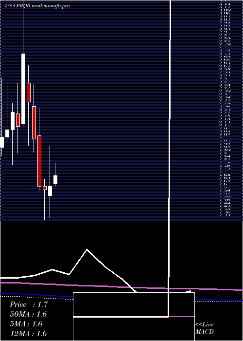  monthly chart ProqrTherapeutics