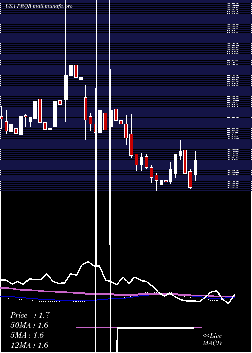  weekly chart ProqrTherapeutics