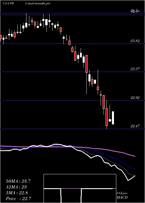  Daily chart PrudentialFinancial